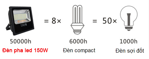 đèn pha led 150W